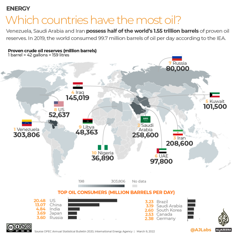 INTERACTIVE-Which-countries-have-the-most-oil-AJLABS.png_6283f83e16a74
