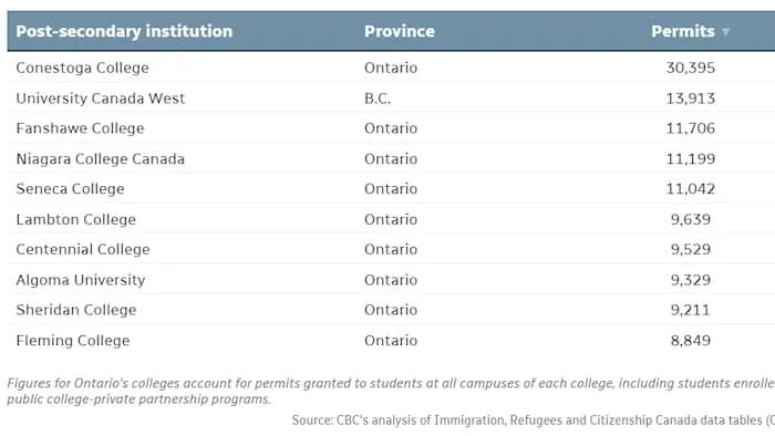 2023年加拿大十所最多学签的高校。
